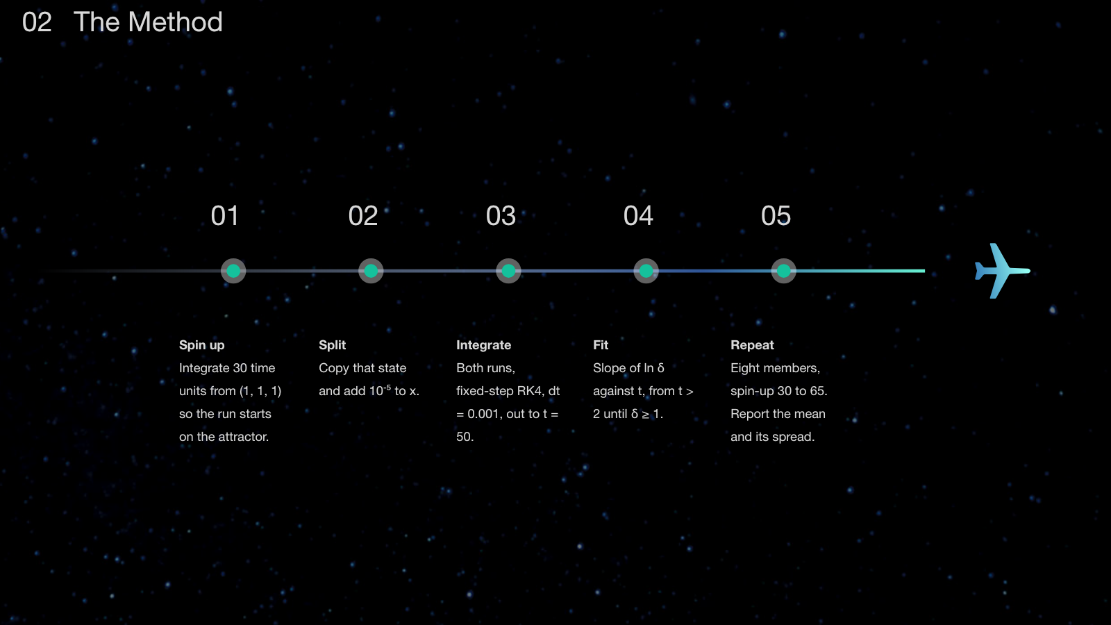 Method timeline